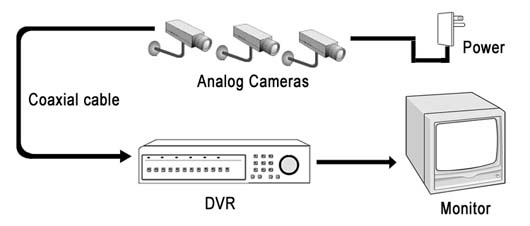 Analog Camera CCTV
